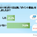 震災後、デジタル募金を行った人は4人に1人の割合