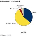 過去1年間のWANトラフィックの増減