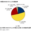 過去1年間のWANトラフィックの増加率