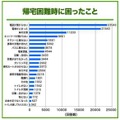 帰宅困難時に困ったこと