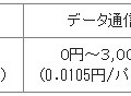 「3G データ定額ビジネス(S)」の概要