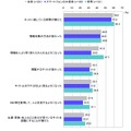 スマートフォンを保有することによる変化