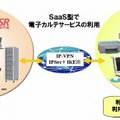 玉島第一病院での「MegaOakSR for SaaS」利用イメージ