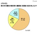 ミセスへのアンケート、東日本大震災募金の平均額は1万1,241円 東日本大震災の被災者に義援金（支援金）を送りましたか？