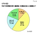 ミセスへのアンケート、東日本大震災募金の平均額は1万1,241円 今まで災害被災者に義援金・支援金を送った経験は？