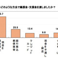 ミセスへのアンケート、東日本大震災募金の平均額は1万1,241円 どのような方法で義援金・支援金を渡しましたか？