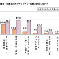 ミセスへのアンケート、東日本大震災募金の平均額は1万1,241円 義援金・支援金以外のチャリティー活動に参加したか？