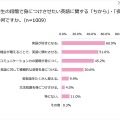 小学生の保護者、英語必修化に「日本人教師の指導レベルに不安」が54.4％ 小学生の段階で身につけさせたい英語に関する「ちから」・「姿勢」とは？（複数回答）