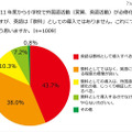 小学生の保護者、英語必修化に「日本人教師の指導レベルに不安」が54.4％ 小学校で英語活動は「教科」としての導入ではないことをどう思うか？