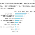 小学生の保護者、英語必修化に「日本人教師の指導レベルに不安」が54.4％ 小学校での英語活動について、不安に感じていることは？（複数回答）