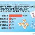 復興のために起こした具体的なアクション