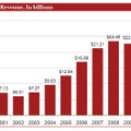 年間のネット広告売上高（2000年～2010年）