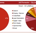 2009年、2010年第4四半期の広告売上シェア