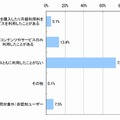 あなたは2010年の間に電子書籍を利用したことがありますか（単一回答）※N＝2500