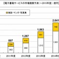 電子書籍サービスの市場規模予測（～2015年度）：億円