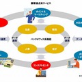 BizXaaS顧客接点系サービスの将来像