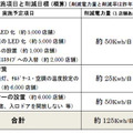 実施項目と削減目標