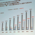 タブレットPCは2012年にグローバルで1億台を突破