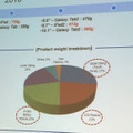 セカンダリバッテリーモジュール、LCDモジュール、タッチパネルで71％の重量