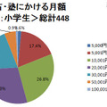 お稽古・塾にかける費用、高校生の4割が月3万円以上 お稽古・塾にかける月額　全国：小学生