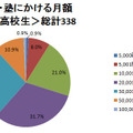 お稽古・塾にかける費用、高校生の4割が月3万円以上 お稽古・塾にかける月額　全国：高校生