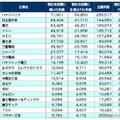 パテント・リザルト 電気機器業界 他社牽制力ランキング