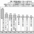 節電を緩和してほしいと思うもの