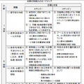 当面の取り組みのロードマップ