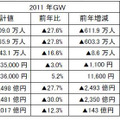 2011年 GWの旅行人数、平均旅行費用、旅行消費額