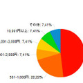 子どものお小遣い…小学生では学年×100円など 小学低学年