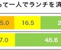 忙しさのあまり、職場のデスクに向かって1人でランチを済ませることがありますか？