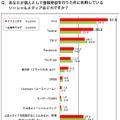 あなたが個人として情報発信を行うために利用しているソーシャルメディアはどれですか？