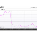 「『液晶テレビ』カテゴリのアクセス数推移」（カカクコム調べ）