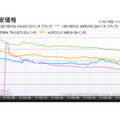 「19～26型液晶テレビのおもなモデルの最安価格推移」（カカクコム調べ）