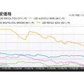 「37～42型液晶テレビのおもなモデルの最安価格推移」（カカクコム調べ）