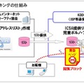 ブロッキングの仕組み