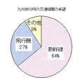 九州旅行時の交通機関の希望