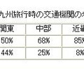 地域別　九州旅行時の交通機関の希望状況