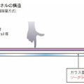 タッチパネルの構造