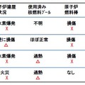 福一原発の現状。原子炉の炉心棒が損傷している。特に2号機の坑道水表面の放射線量が高く、1000ミリシーベルト/hもあるのは深刻