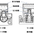 原子炉の構造図。マークI型とマークII型では圧力容器の形状が違う。1号機から5号機まではマークI型。マークI型は炉心棒が溶融すると底部に溜まりやすくなり、圧力容器の底が抜ける危険もある