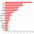 節電を意識して購入した製品（震災前）