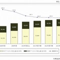 アフィリエイト市場規模推移