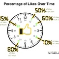 ファンページへの投稿は、最終的な「いいね！」の数の50％が最初の80分で集まるという結果に