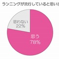 現在、ランニングが流行していると思いますか？