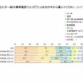 あなたが一般の携帯電話でよく行うことを選んでください