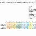 あなたがスマートフォンでよく行うことを選んでください（NHN Japan調べ）