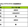 「卒業ソング」として思い浮かぶ曲といえば、あの歌 卒業式に来てくれたらうれしいサプライズゲスト（自由回答形式）対象者：高校生168名 性別順