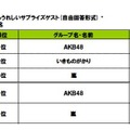 「卒業ソング」として思い浮かぶ曲といえば、あの歌 卒業式に来てくれたらうれしいサプライズゲスト（自由回答形式）対象者：高校生168名 性別順