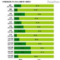 「卒業ソング」として思い浮かぶ曲といえば、あの歌 卒業式後に第二ボタンをもらった経験（単一回答形式）